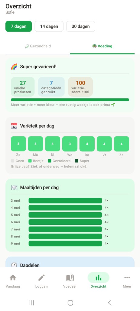 Voedi overzicht met maaltijden per dag en voedingsgrafieken